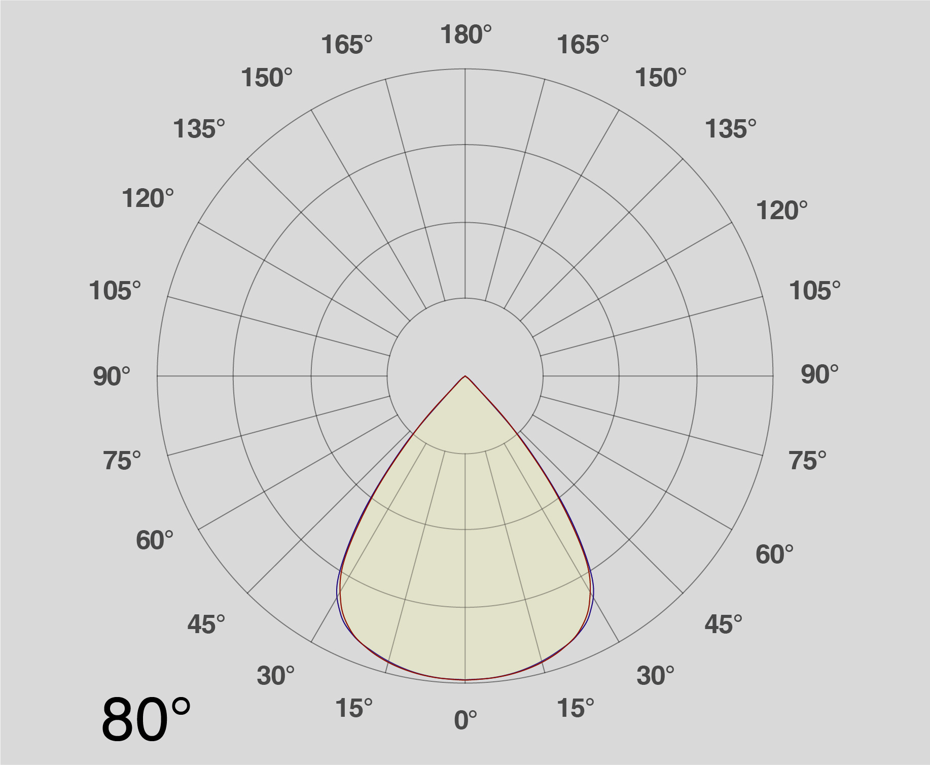 80 degree